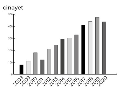 cinayet